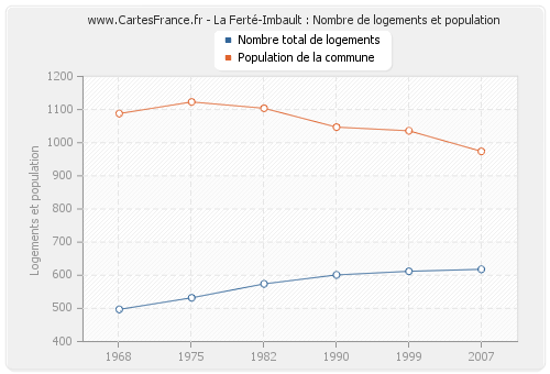 La Ferté-Imbault : Nombre de logements et population